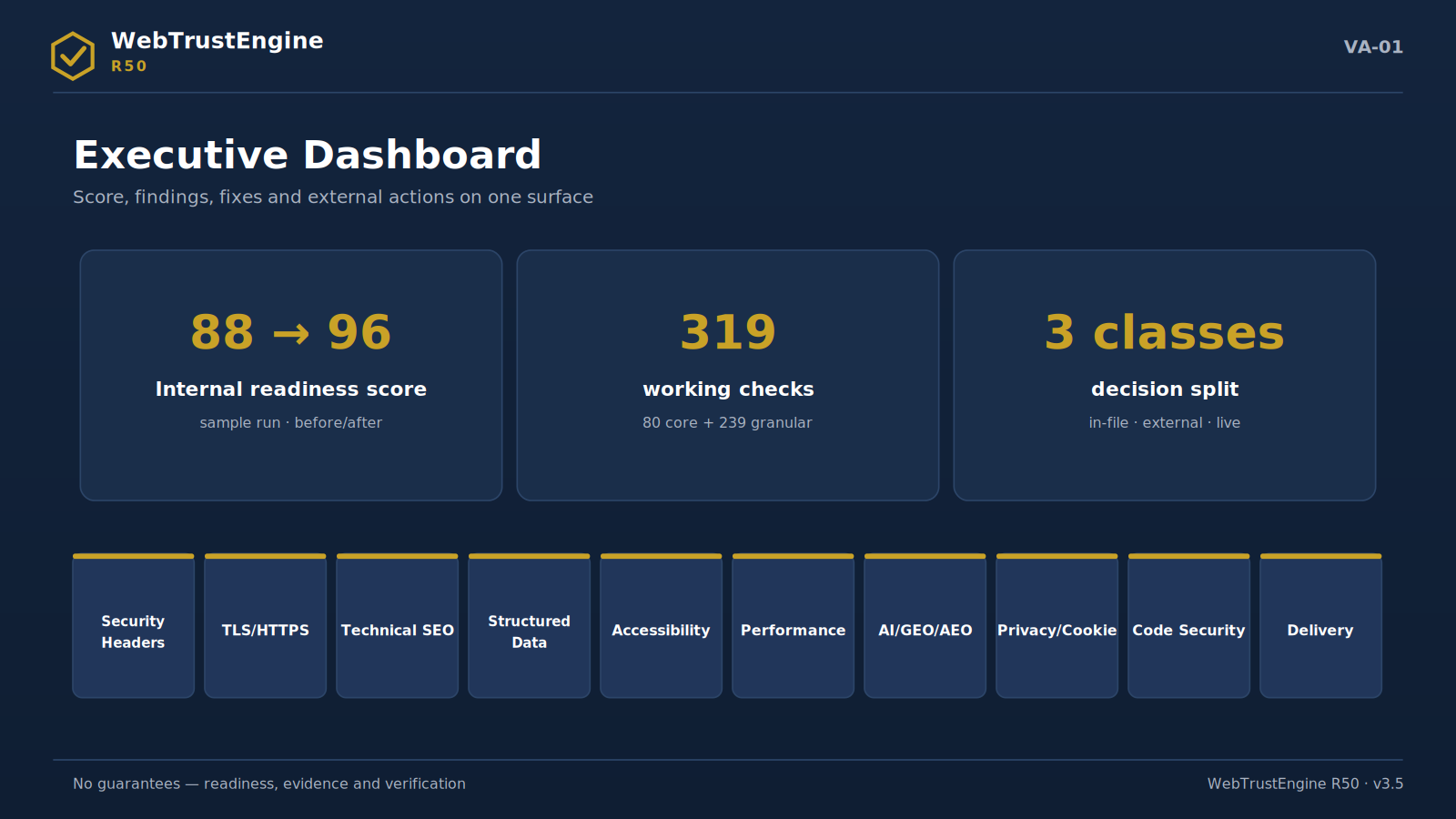 Dark navy executive dashboard with three decision cards on top and a ten-domain strip below.