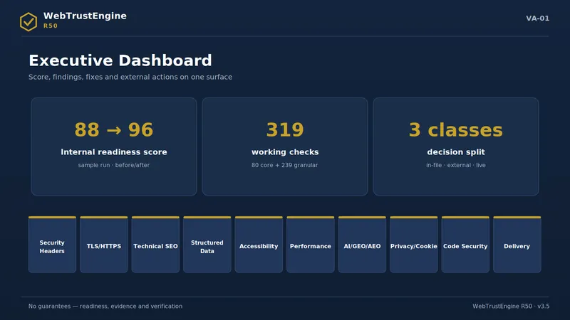 Dark navy executive dashboard with three decision cards on top and a ten-domain strip below.