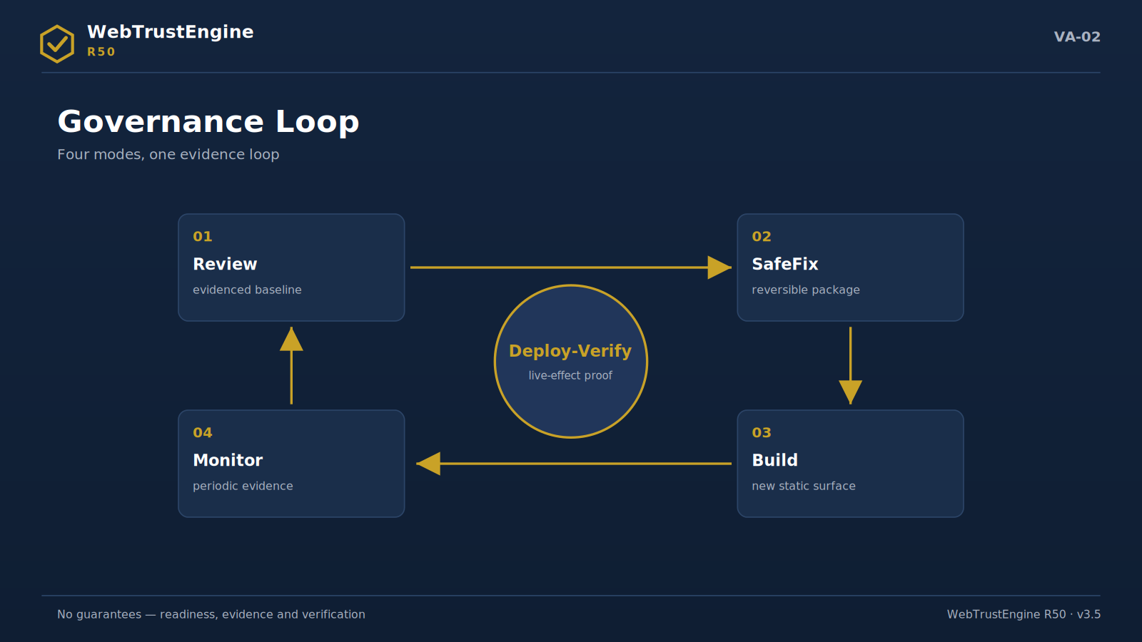 Circular loop of four modes with a Deploy-Verify node at the center.