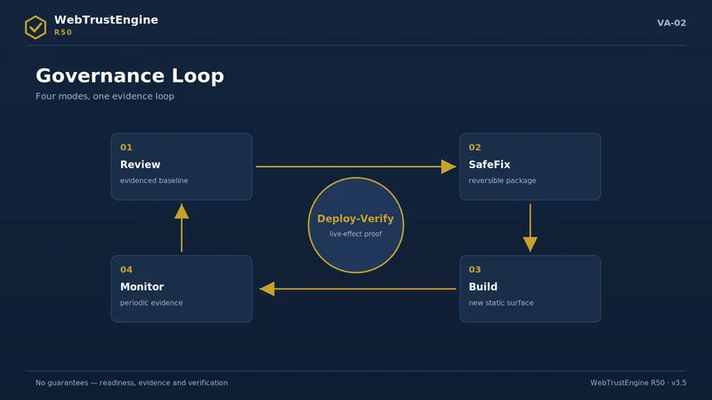 Circular loop of four modes with a Deploy-Verify node at the center.