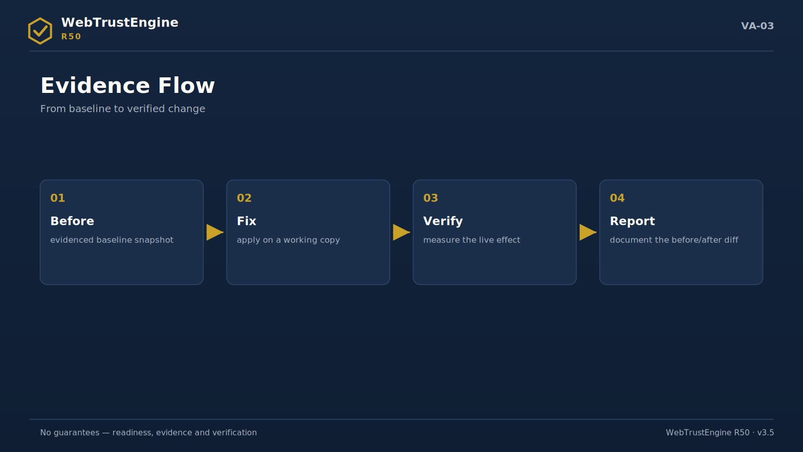 Horizontal four-step evidence flow diagram.