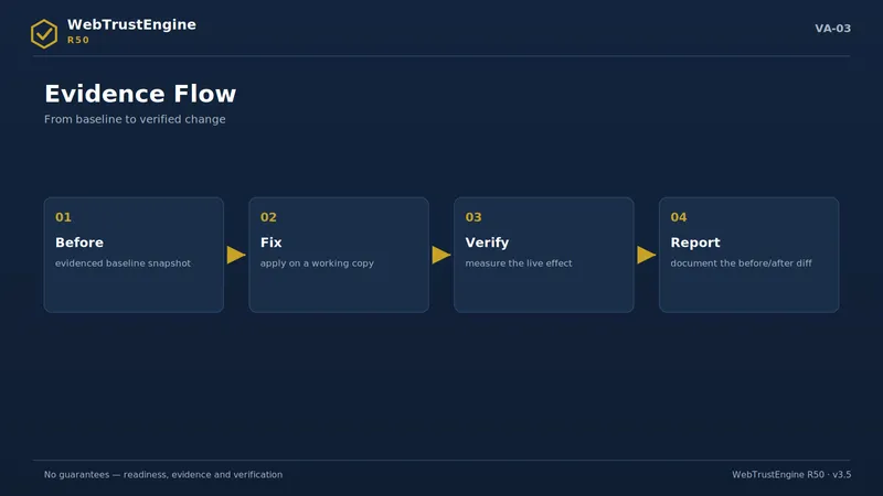 Horizontal four-step evidence flow diagram.