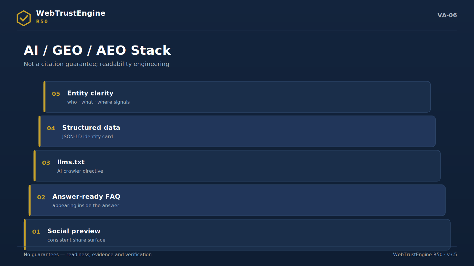 Five-layer AI readability stack.