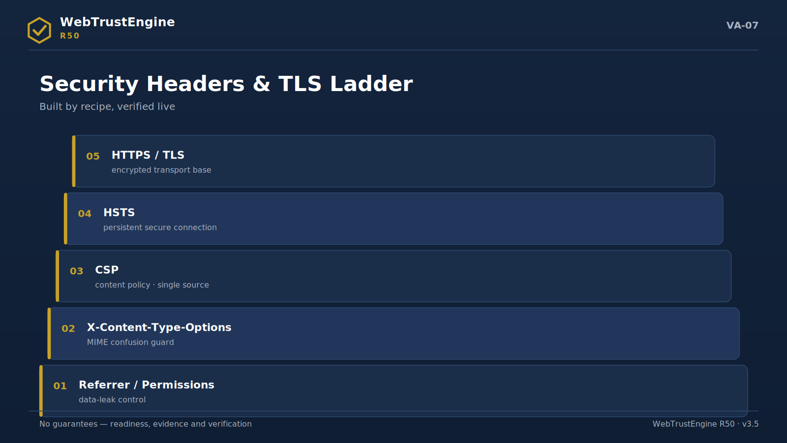 Five-level security header ladder.