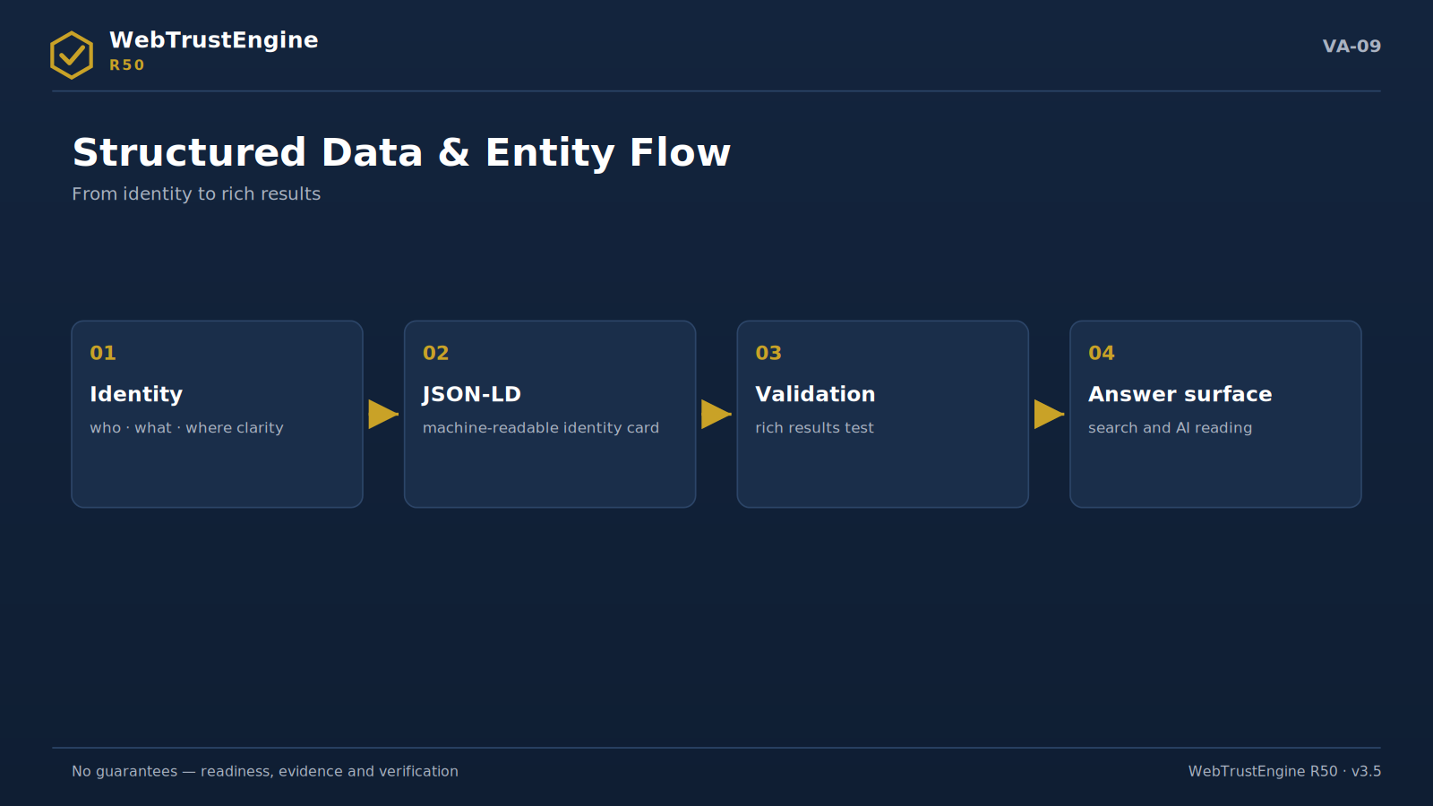 Four-step structured data flow.