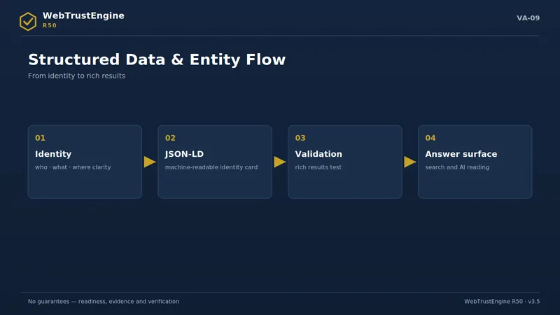 Four-step structured data flow.