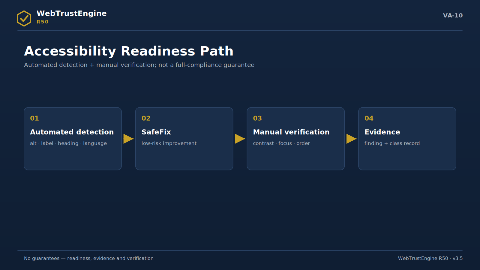 Four-step accessibility readiness flow.