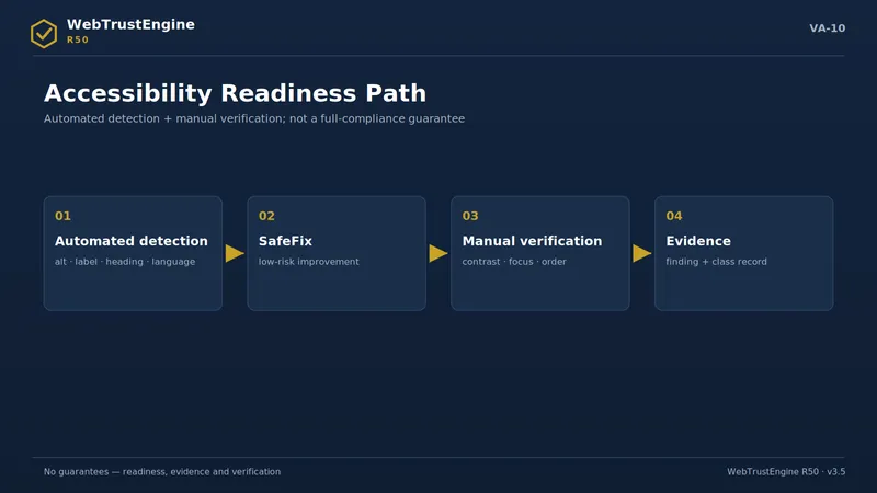Four-step accessibility readiness flow.