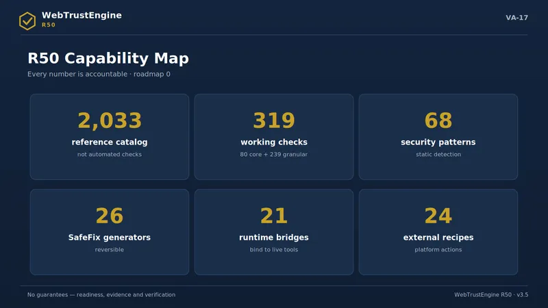 Capability map of six large stat cards.