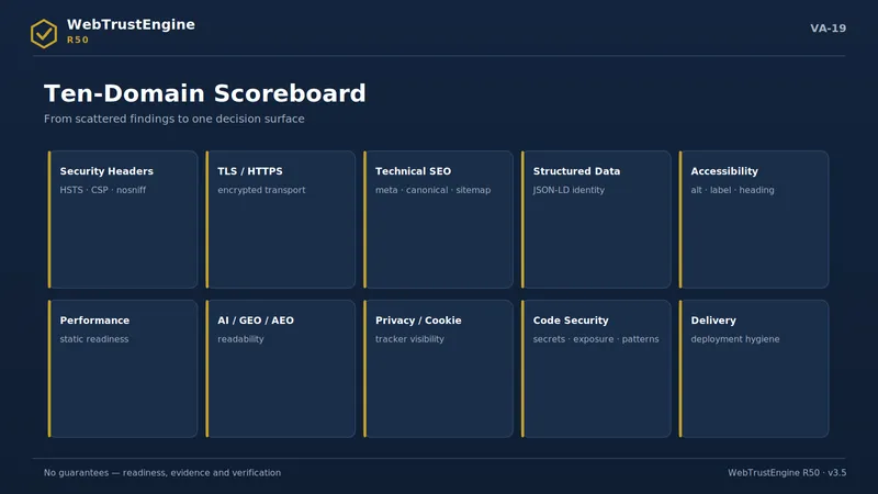 Grid of ten scoring-domain cards.