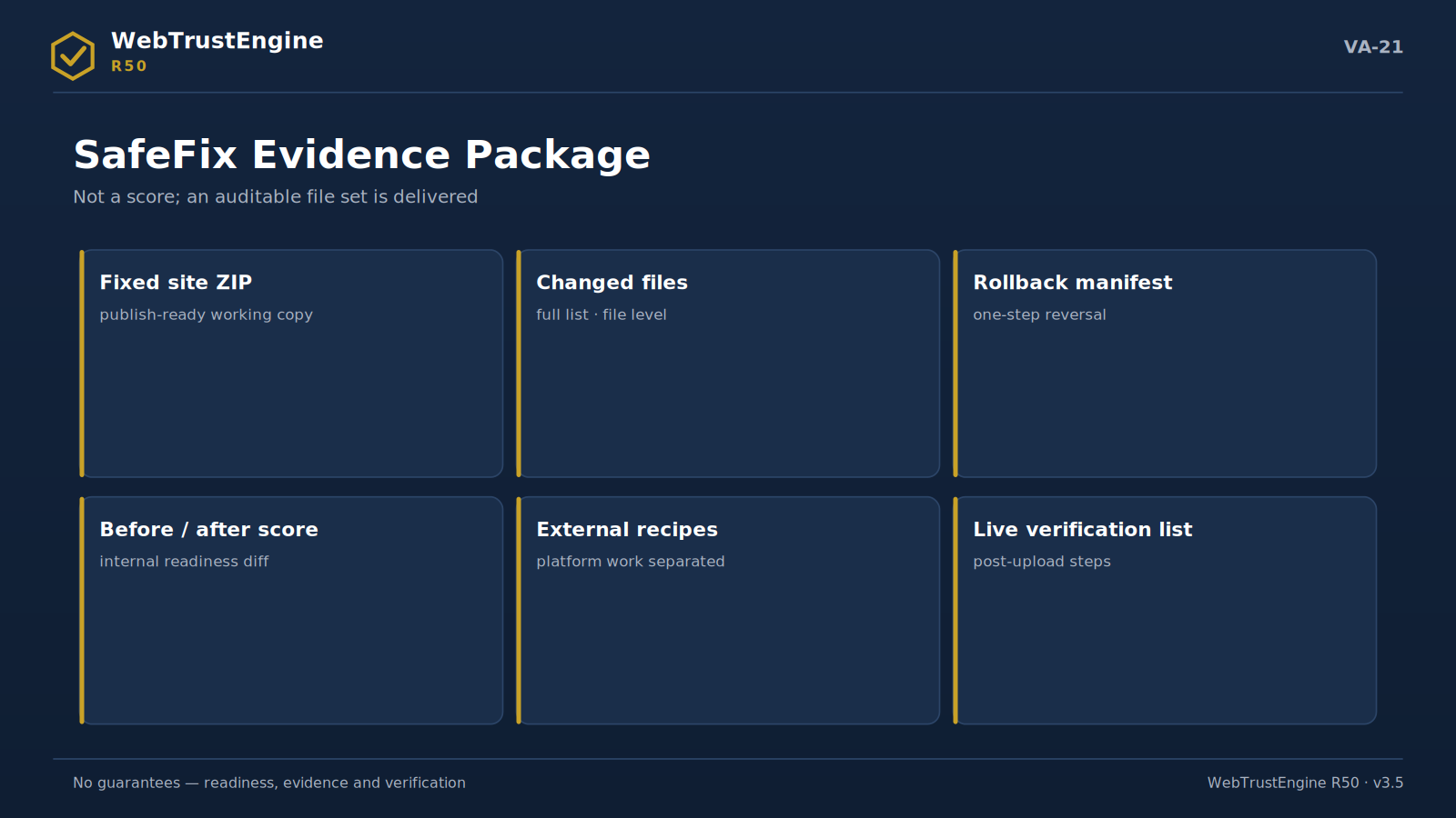 Evidence package visual of six deliverable cards.