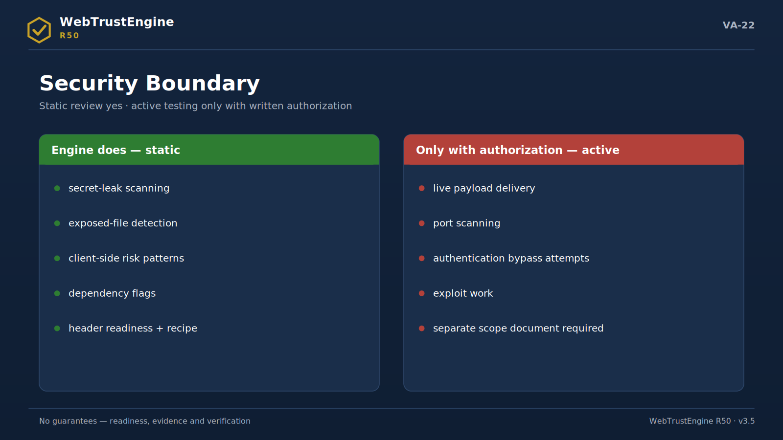 Two panels separating static review from authorization-required active testing.