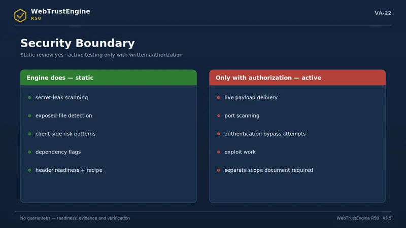 Two panels separating static review from authorization-required active testing.