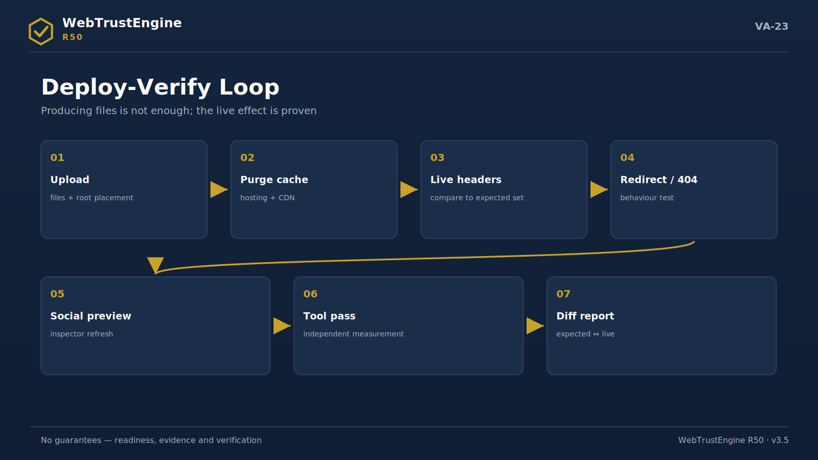 Seven-step deployment verification flow.
