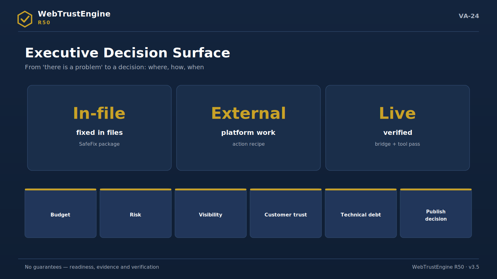Three decision columns and an executive agenda strip.
