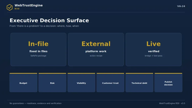 Three decision columns and an executive agenda strip.