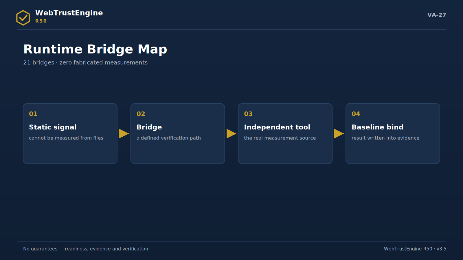 Four-step bridge flow diagram.