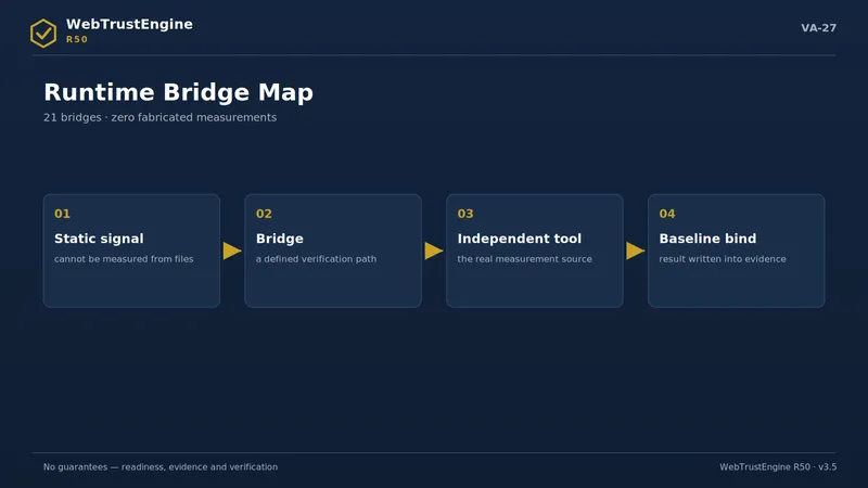 Four-step bridge flow diagram.