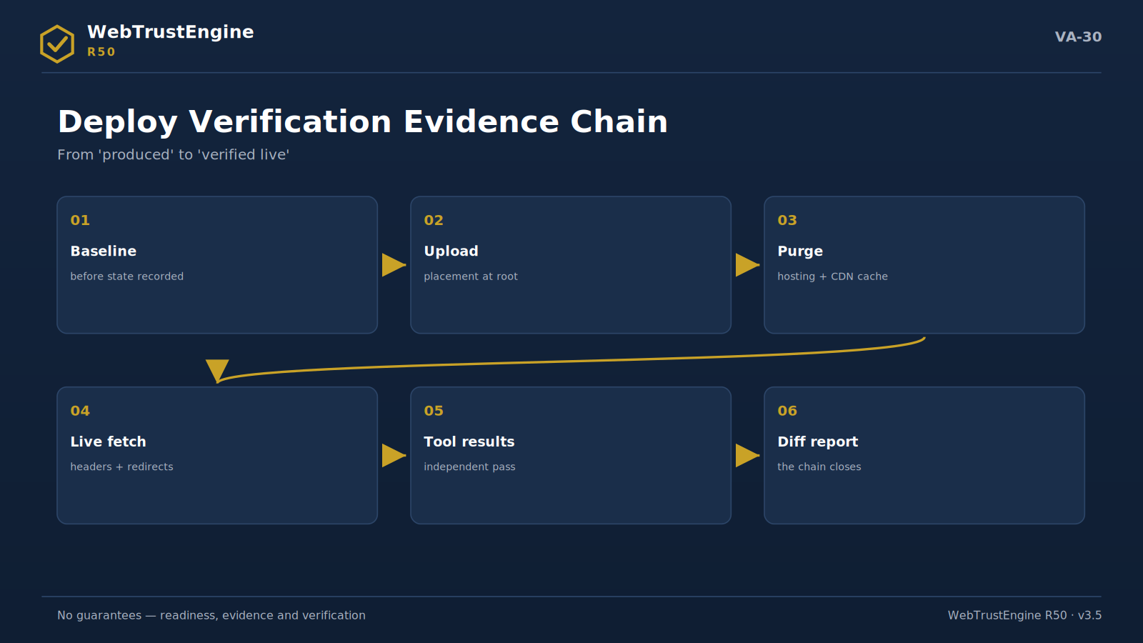 Six-link deployment verification chain.