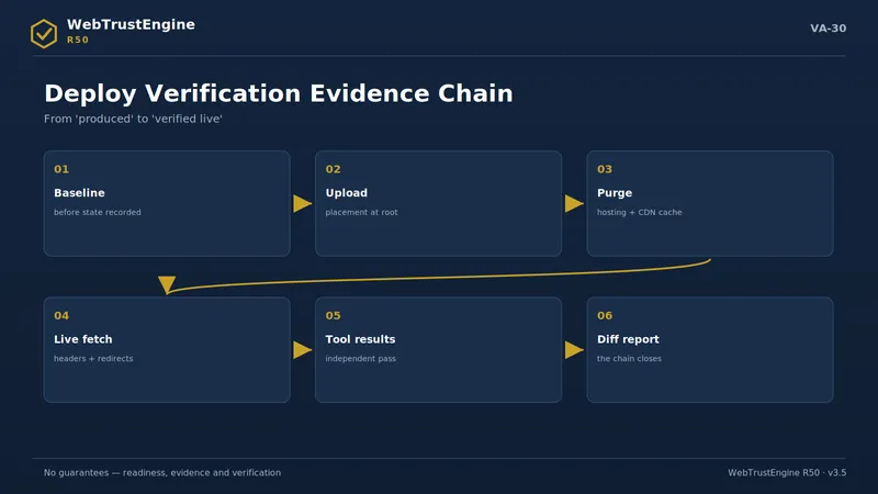 Six-link deployment verification chain.