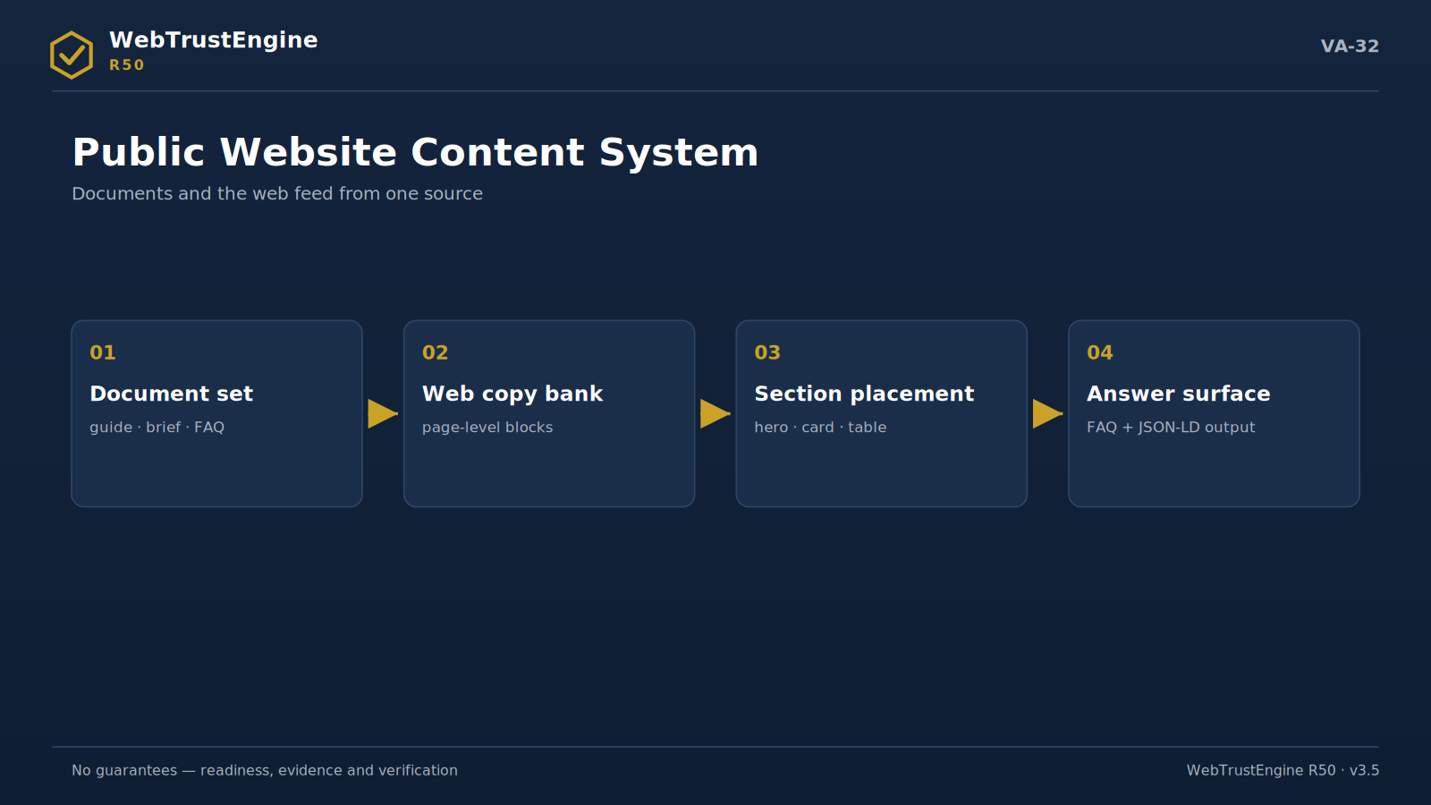 Four-stage content system flow.