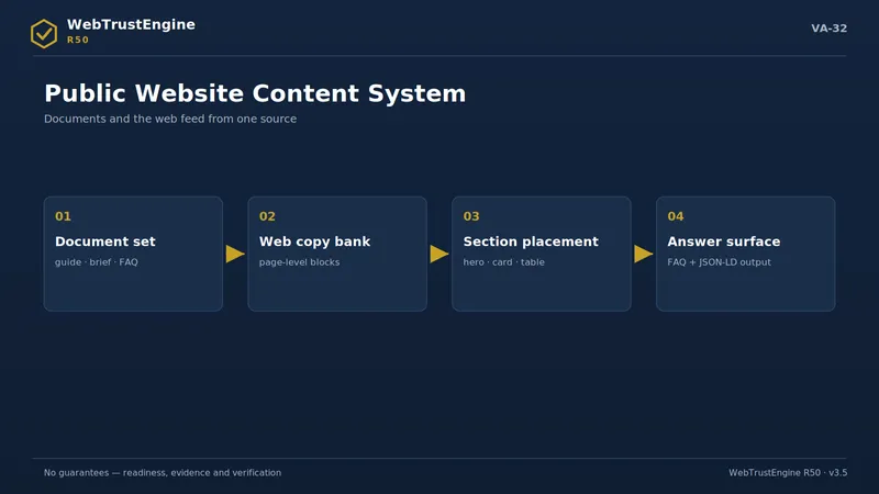 Four-stage content system flow.