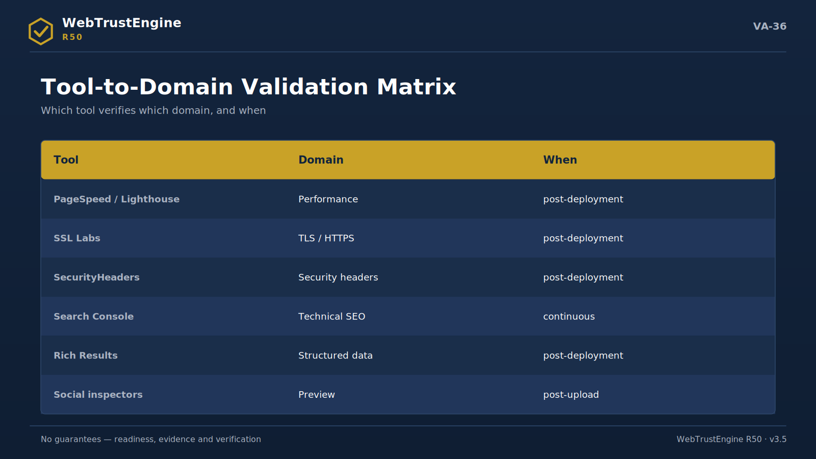Validation table with tool, domain and timing columns.