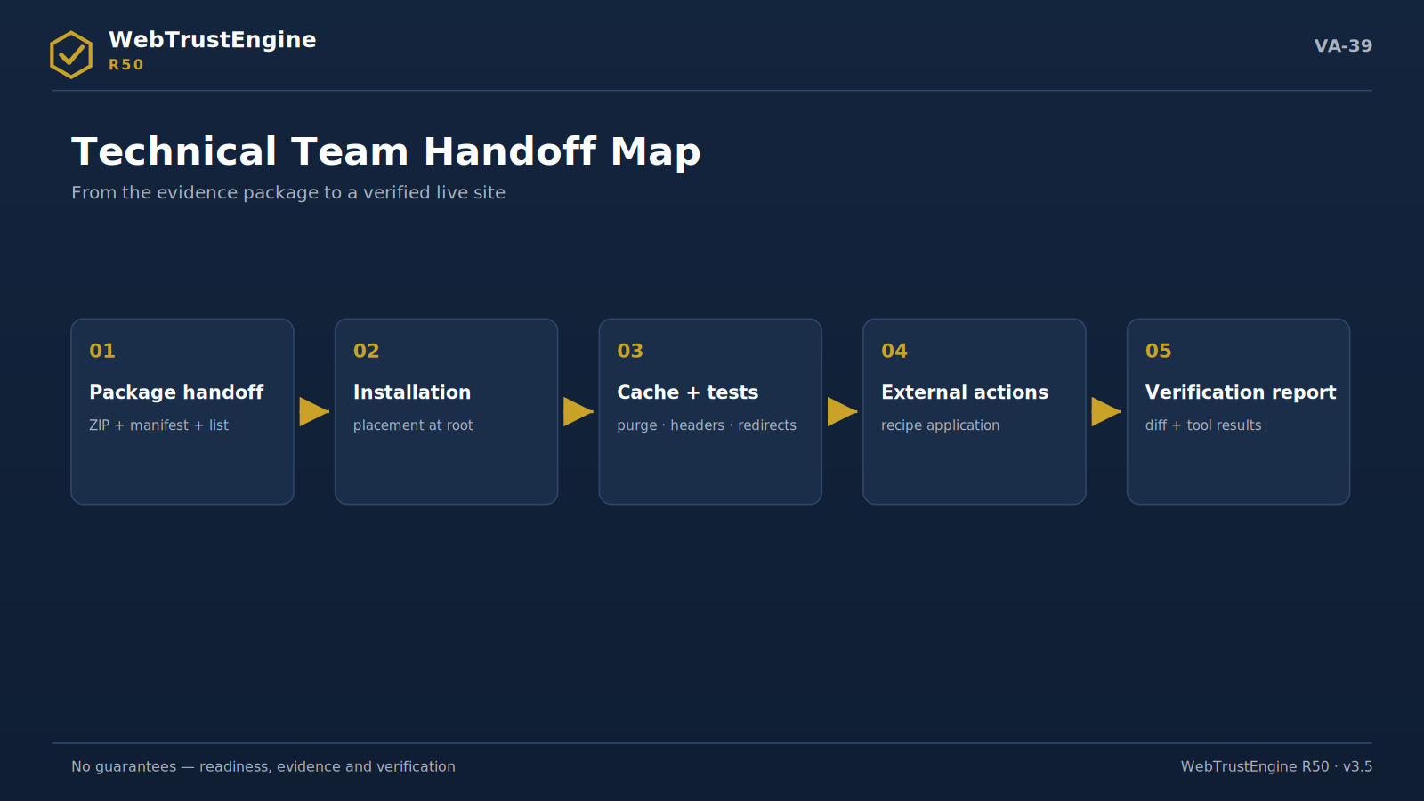 Five-step technical handoff flow.