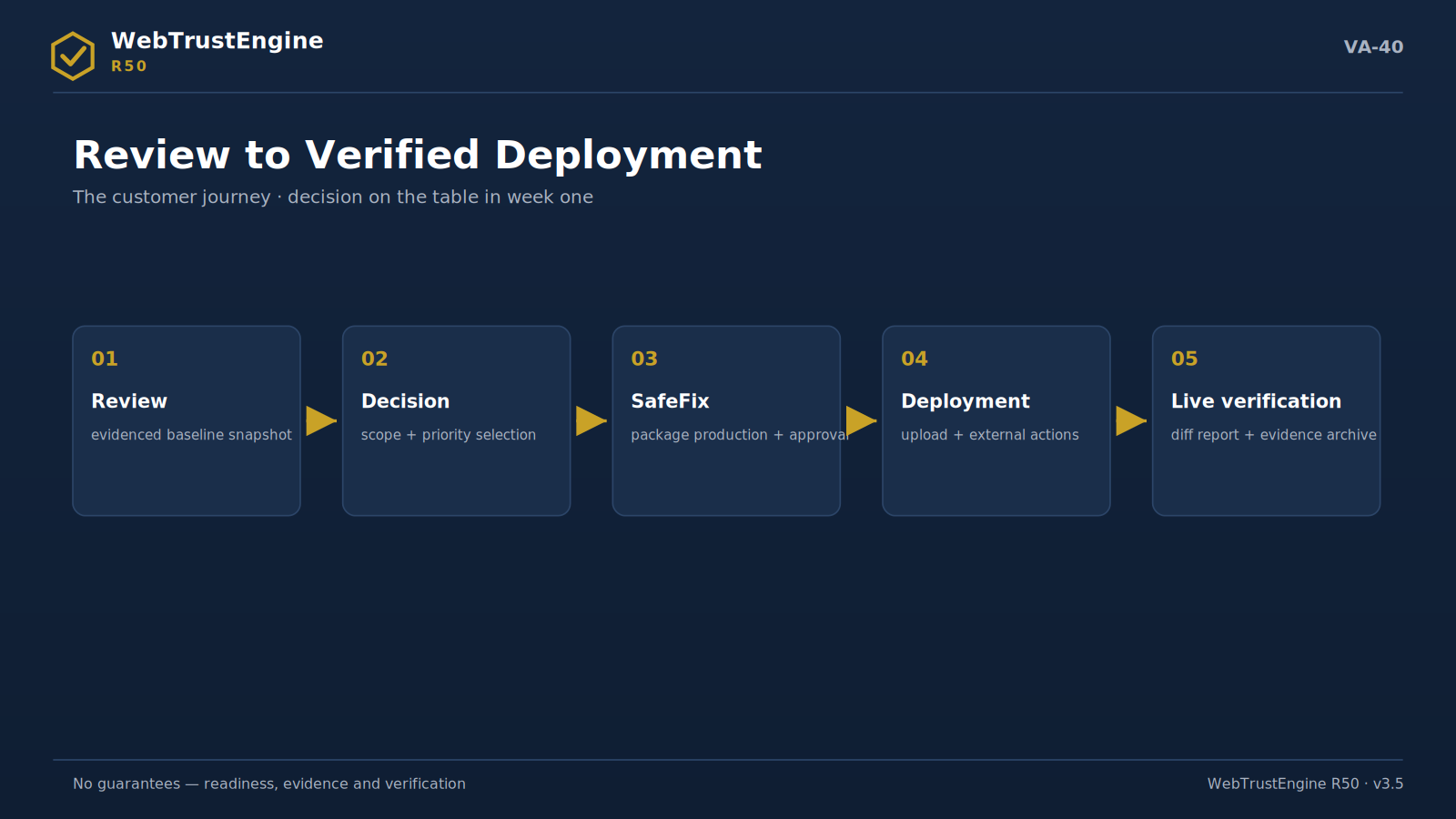Five-stop customer journey flow.