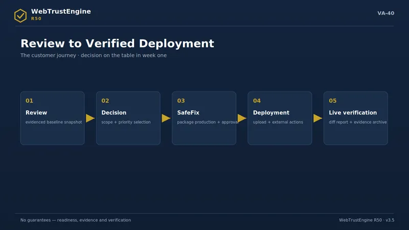 Five-stop customer journey flow.