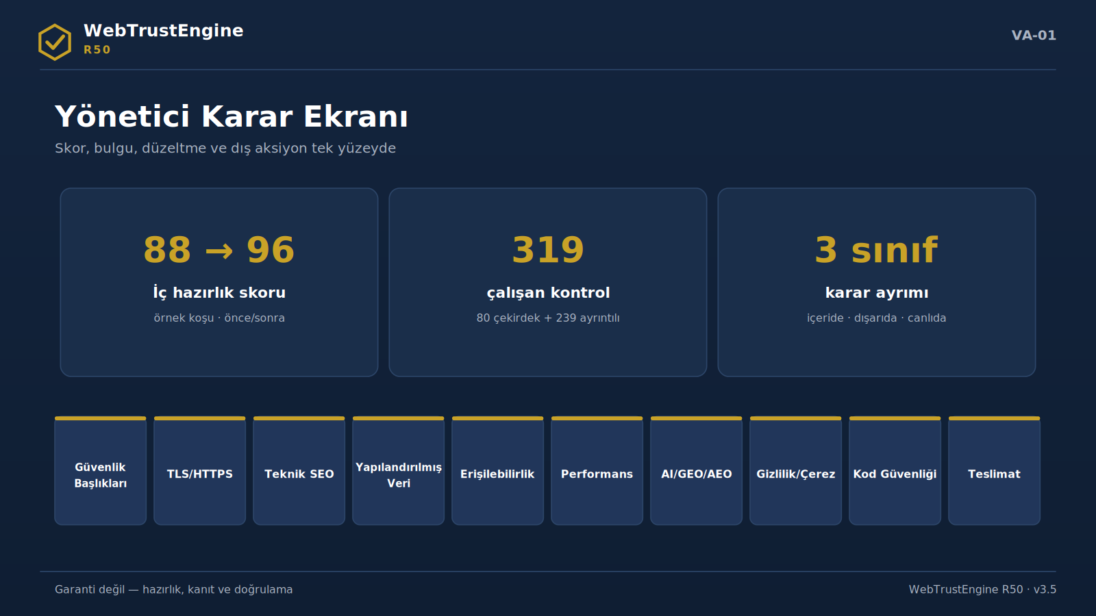 Üstte üç karar kartı, altta 10 skor alanı şeridi bulunan koyu lacivert yönetici ekranı görseli.