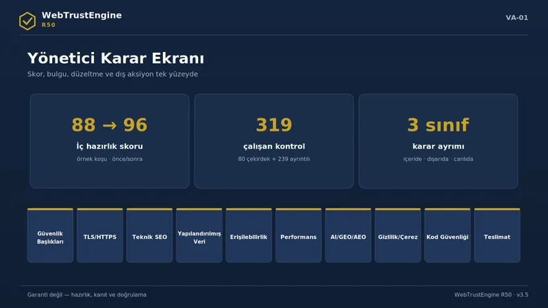 Üstte üç karar kartı, altta 10 skor alanı şeridi bulunan koyu lacivert yönetici ekranı görseli.