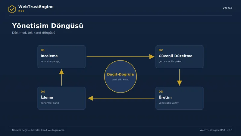 Dört modun dairesel döngüsü ve merkezde Dağıt-Doğrula düğümü.