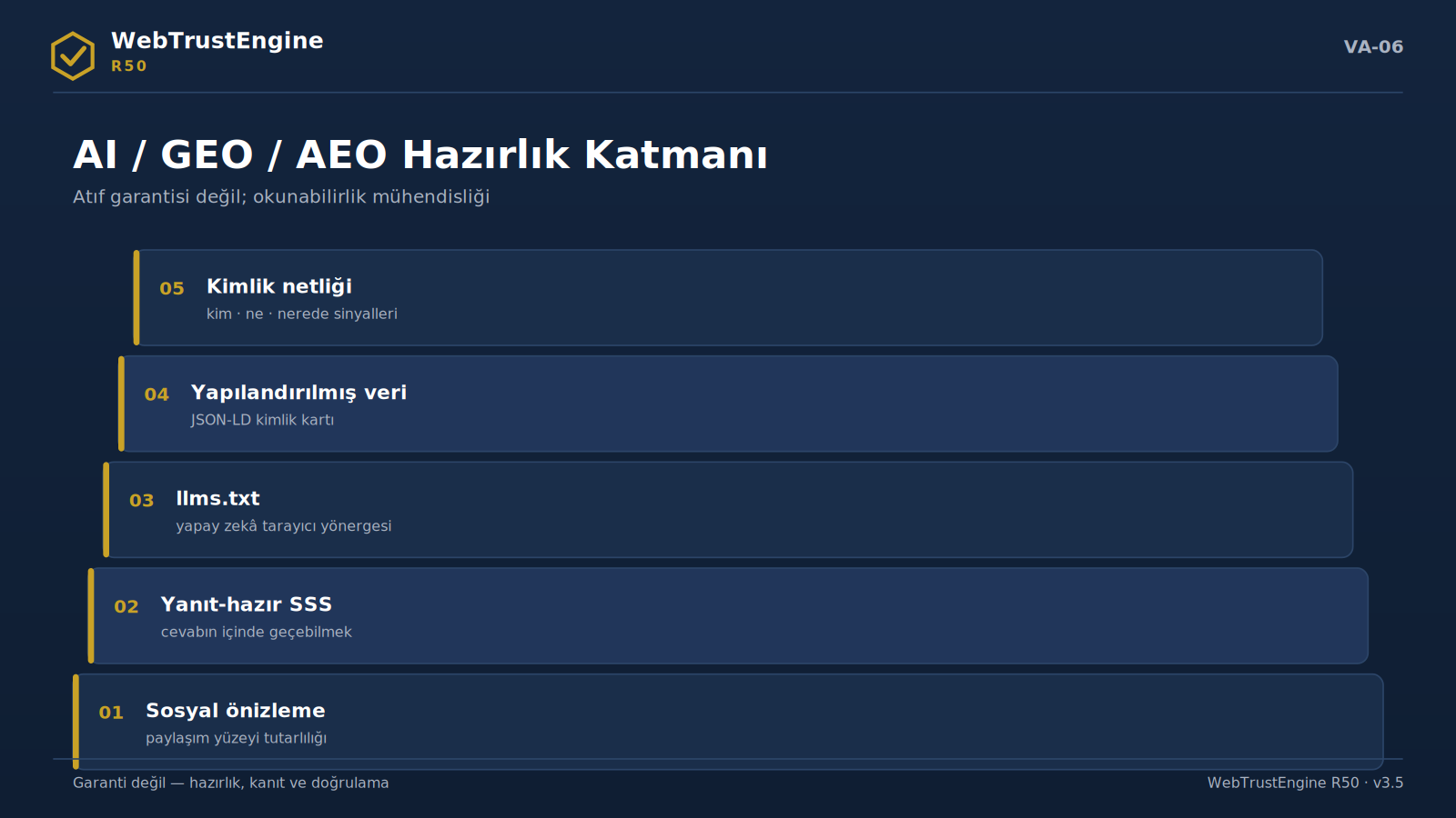 Beş katmanlı yapay zekâ okunabilirlik yığını.