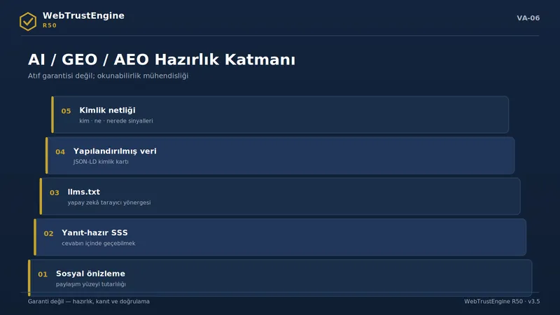 Beş katmanlı yapay zekâ okunabilirlik yığını.