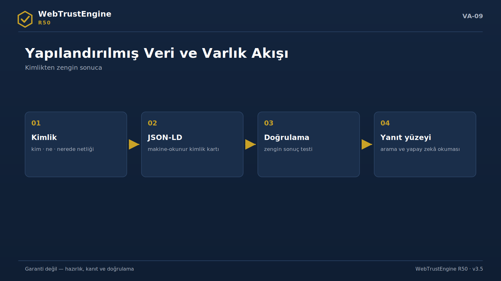 Dört adımlı yapılandırılmış veri akışı.