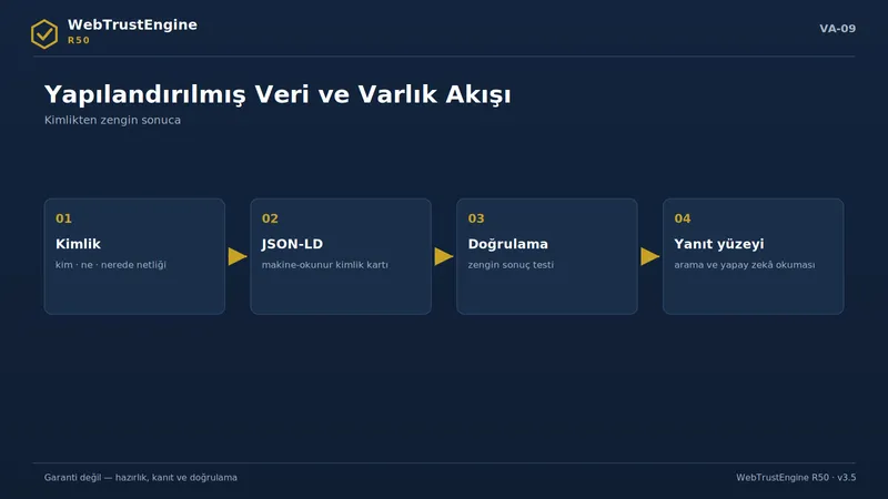 Dört adımlı yapılandırılmış veri akışı.