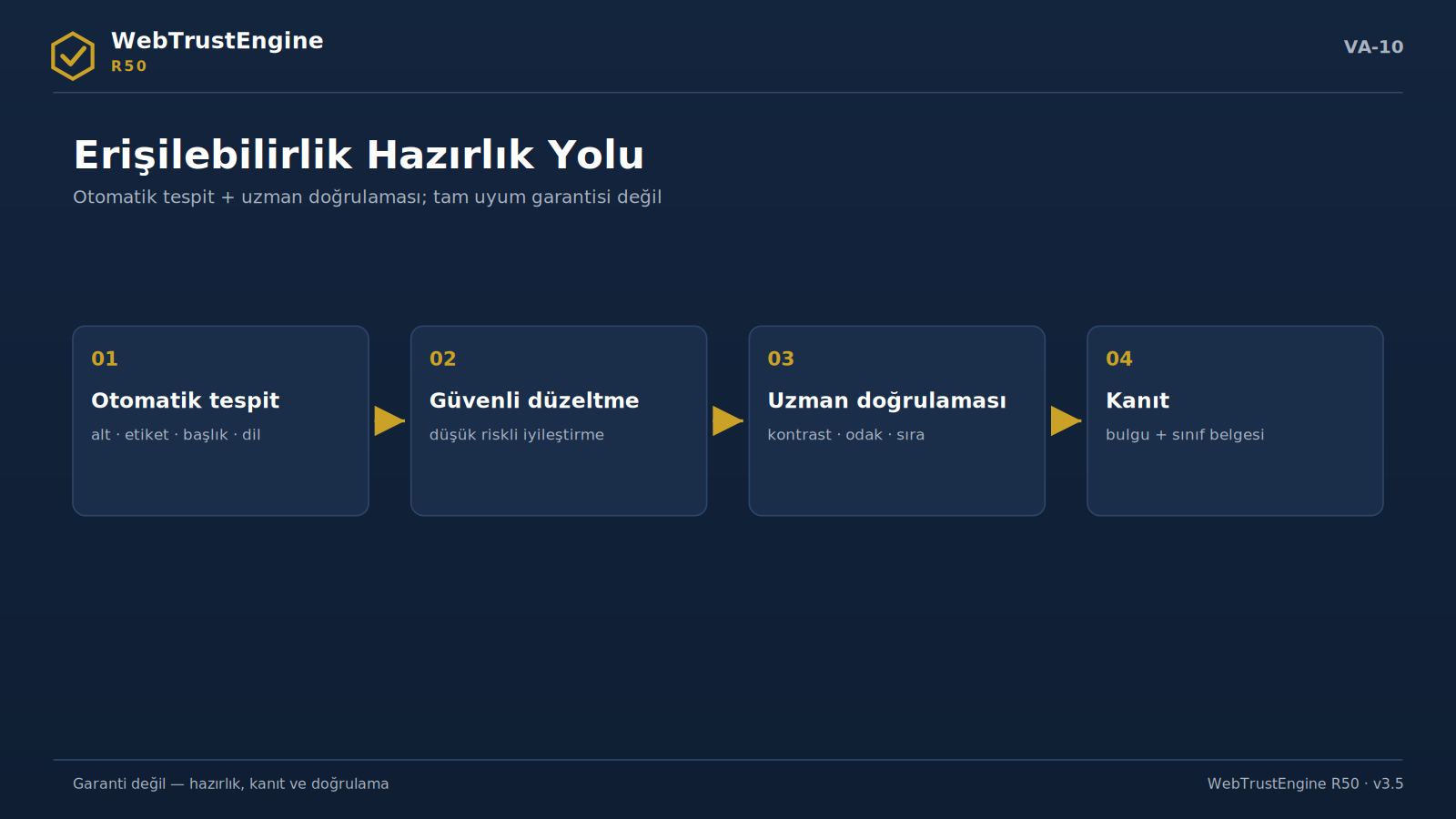 Dört adımlı erişilebilirlik hazırlık akışı.