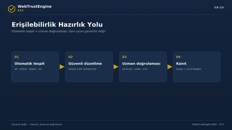 Dört adımlı erişilebilirlik hazırlık akışı.