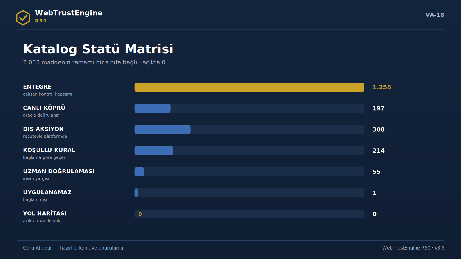 Yedi statü satırlı yatay çubuk grafik.