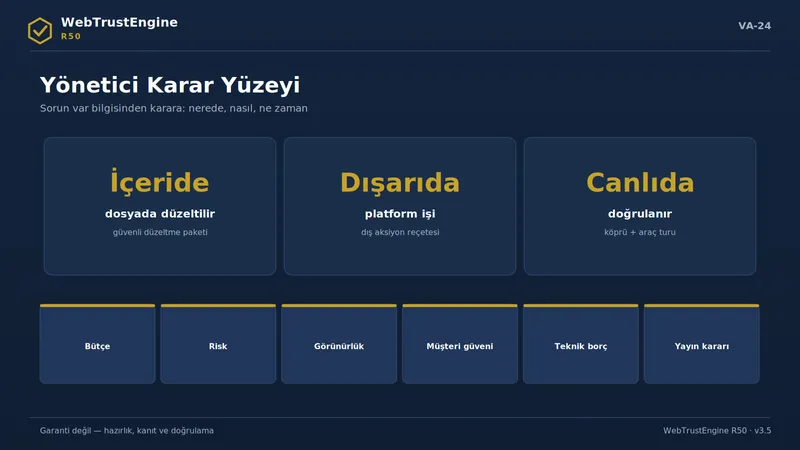 Üç karar sütunu ve yönetici gündem şeridi.