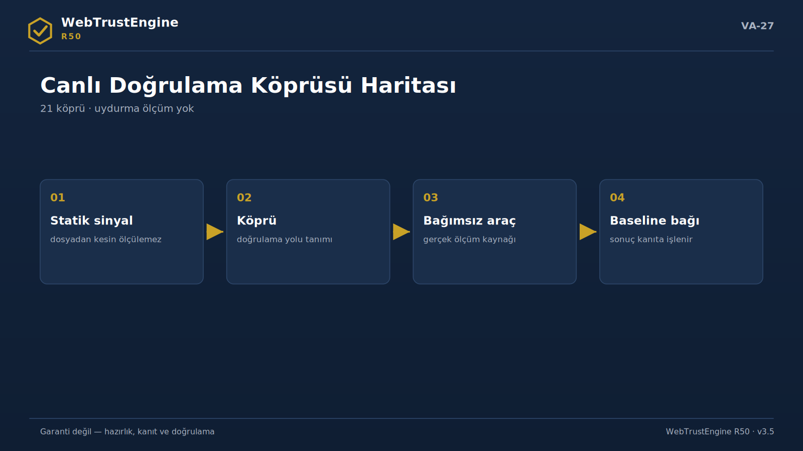 Dört adımlı köprü akış diyagramı.