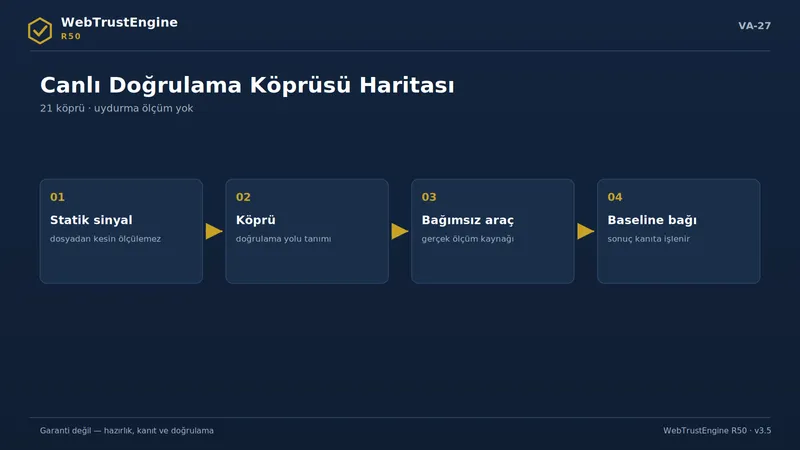 Dört adımlı köprü akış diyagramı.
