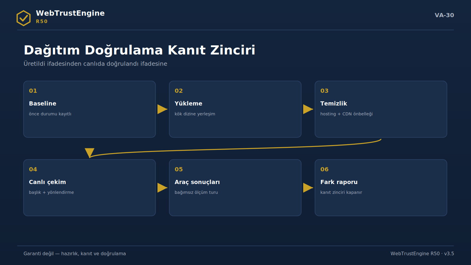 Altı halkalı dağıtım doğrulama zinciri.
