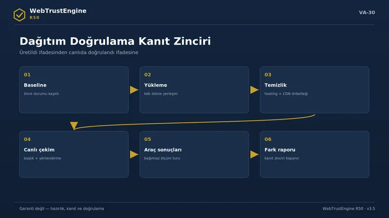 Altı halkalı dağıtım doğrulama zinciri.