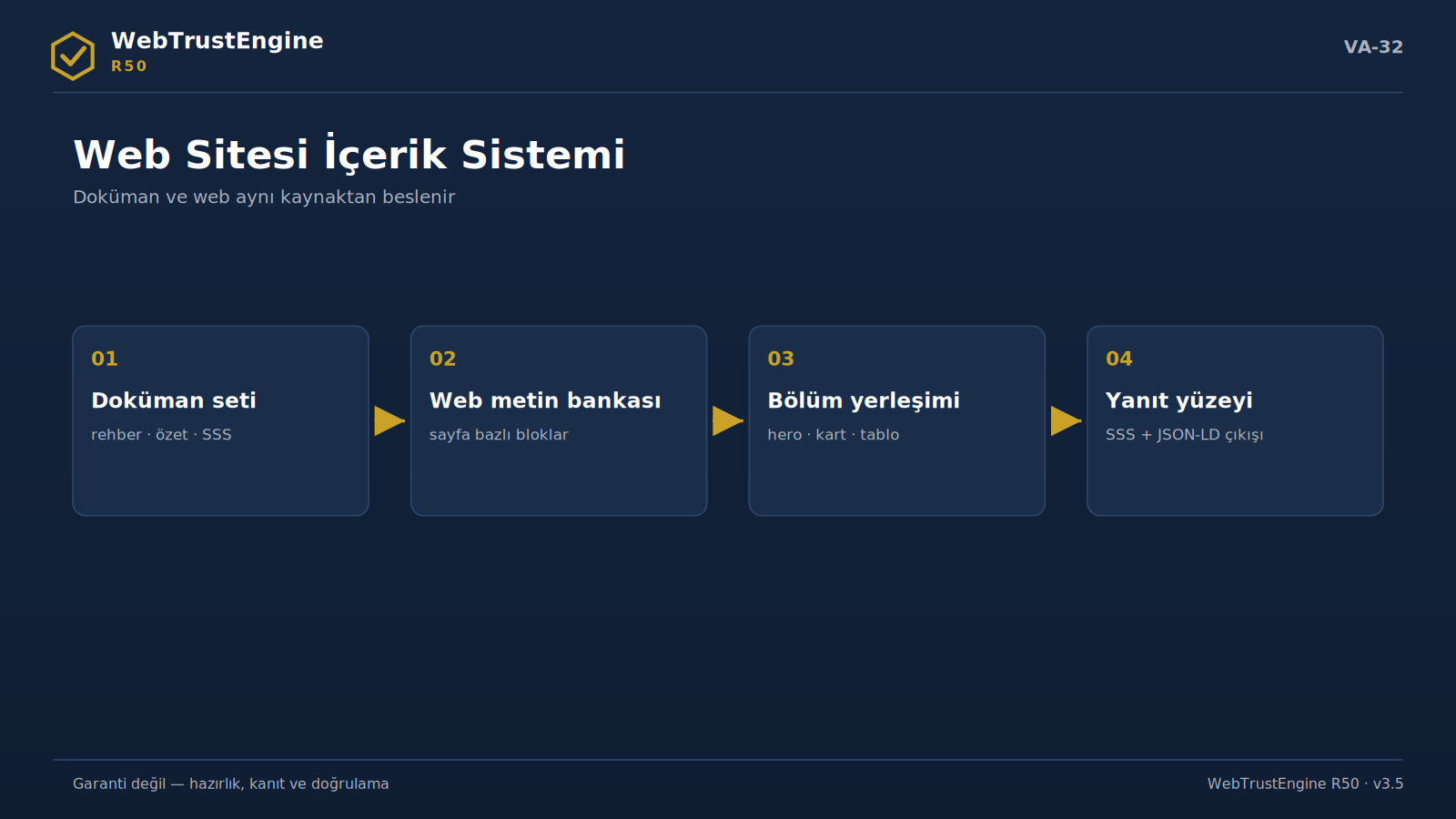 Dört aşamalı içerik sistemi akışı.