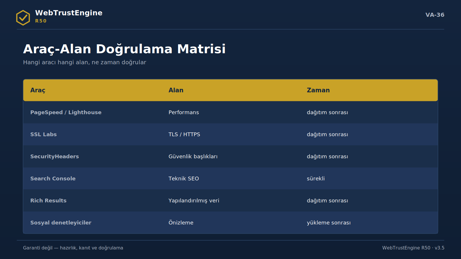 Araç, alan ve zaman sütunlu doğrulama tablosu.