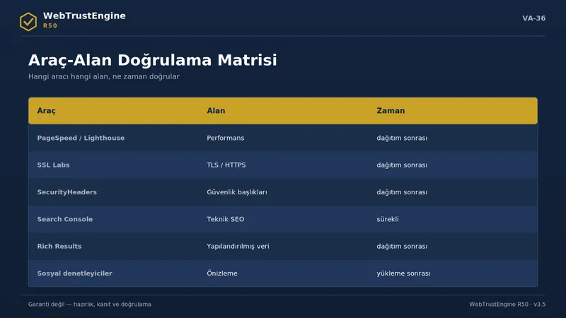 Araç, alan ve zaman sütunlu doğrulama tablosu.