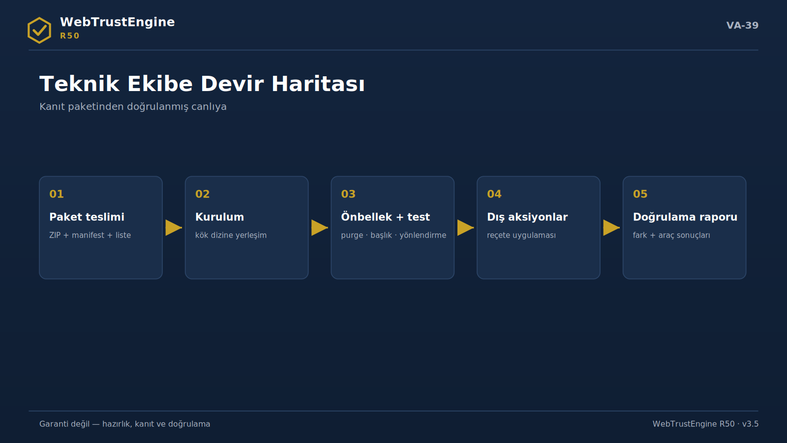 Beş adımlı teknik devir akışı.