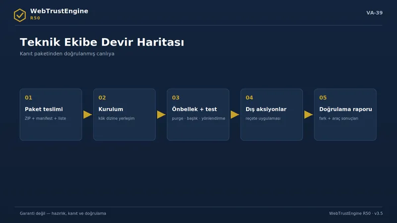 Beş adımlı teknik devir akışı.